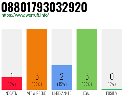 Rufnummer 08801793032920 Telefonnummer 08801793032920
