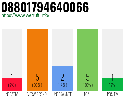 Rufnummer 08801794640066 Telefonnummer 08801794640066