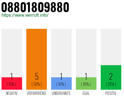 Rufnummer 08801809880 Telefonnummer 08801809880