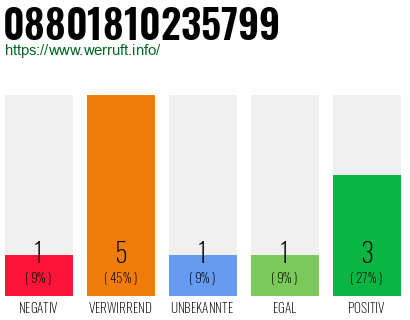 Rufnummer 08801810235799 Telefonnummer 08801810235799