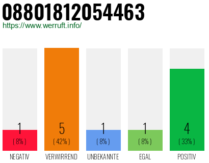 Rufnummer 08801812054463 Telefonnummer 08801812054463