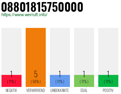 Rufnummer 08801815750000 Telefonnummer 08801815750000