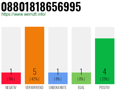 Rufnummer 08801818656995 Telefonnummer 08801818656995