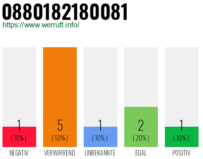 Rufnummer 0880182180081 Telefonnummer 0880182180081