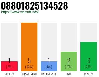 Rufnummer 08801825134528 Telefonnummer 08801825134528