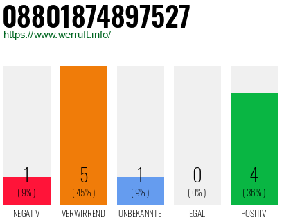 Rufnummer 08801874897527 Telefonnummer 08801874897527