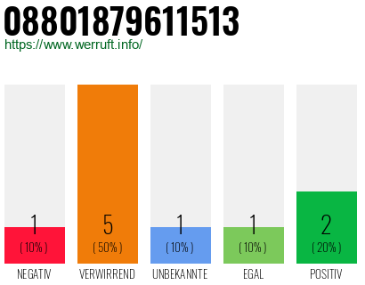 Rufnummer 08801879611513 Telefonnummer 08801879611513
