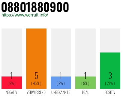 Rufnummer 08801880900 Telefonnummer 08801880900
