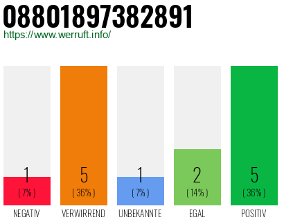 Rufnummer 08801897382891 Telefonnummer 08801897382891