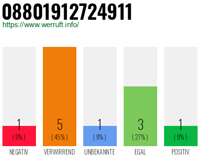 Rufnummer 08801912724911 Telefonnummer 08801912724911