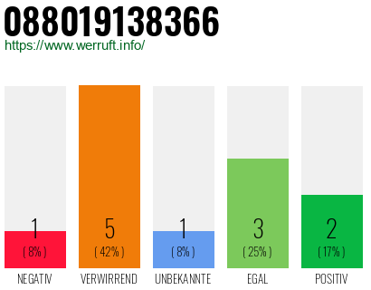 Rufnummer 088019138366 Telefonnummer 088019138366