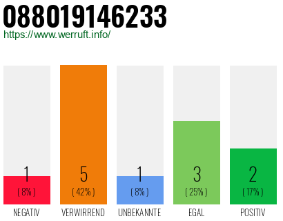 Rufnummer 088019146233 Telefonnummer 088019146233