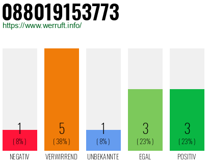 Rufnummer 088019153773 Telefonnummer 088019153773