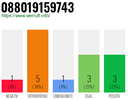 Rufnummer 088019159743 Telefonnummer 088019159743
