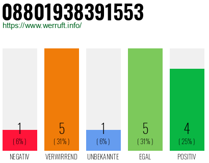 Rufnummer 08801938391553 Telefonnummer 08801938391553