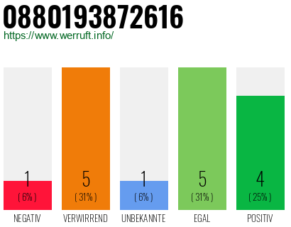 Rufnummer 0880193872616 Telefonnummer 0880193872616