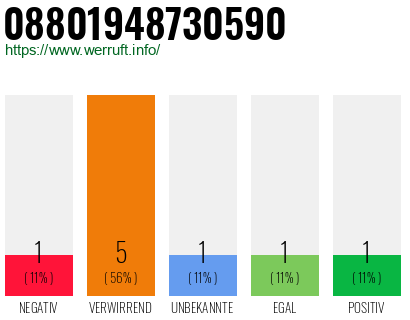 Rufnummer 08801948730590 Telefonnummer 08801948730590