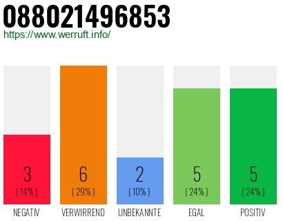 Rufnummer 088021496853 Telefonnummer 088021496853