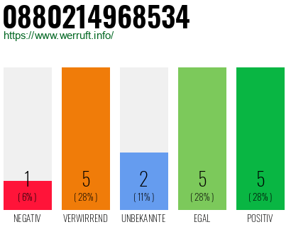 Rufnummer 0880214968534 Telefonnummer 0880214968534