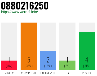 Rufnummer 0880216250 Telefonnummer 0880216250