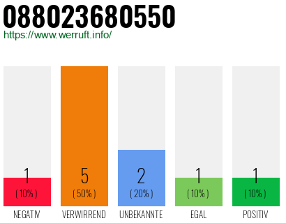 Rufnummer 088023680550 Telefonnummer 088023680550