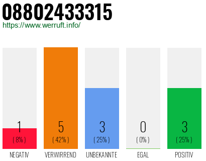 Rufnummer 08802433315 Telefonnummer 08802433315