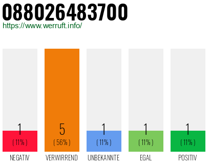 Rufnummer 088026483700 Telefonnummer 088026483700