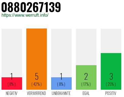 Rufnummer 0880267139 Telefonnummer 0880267139