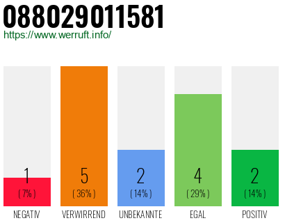 Rufnummer 088029011581 Telefonnummer 088029011581