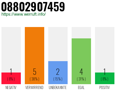 Rufnummer 08802907459 Telefonnummer 08802907459