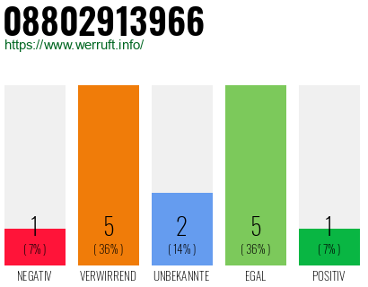 Rufnummer 08802913966 Telefonnummer 08802913966