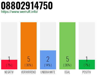 Rufnummer 08802914750 Telefonnummer 08802914750