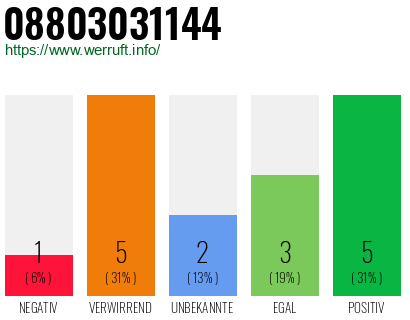 Rufnummer 08803031144 Telefonnummer 08803031144