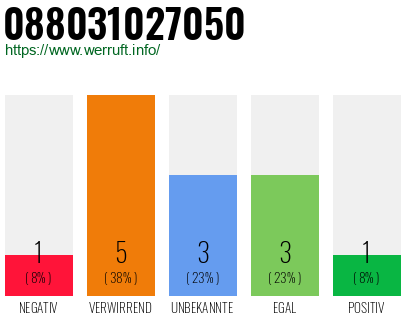 Rufnummer 088031027050 Telefonnummer 088031027050