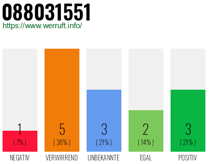 Rufnummer 088031551 Telefonnummer 088031551