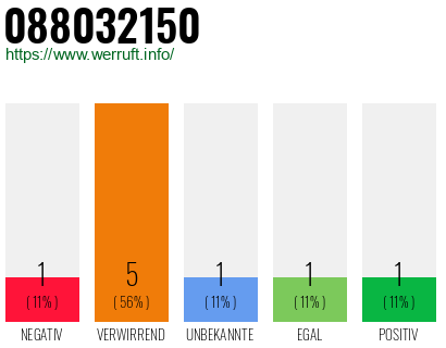 Rufnummer 088032150 Telefonnummer 088032150