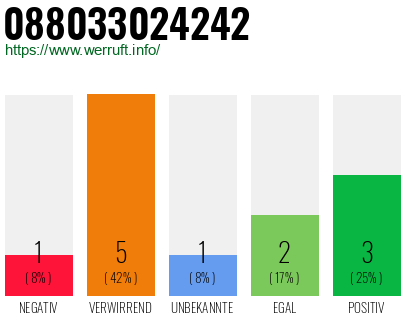 Rufnummer 088033024242 Telefonnummer 088033024242