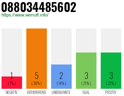 Rufnummer 088034485602 Telefonnummer 088034485602