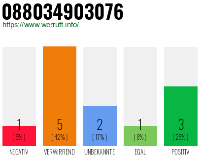 Rufnummer 088034903076 Telefonnummer 088034903076