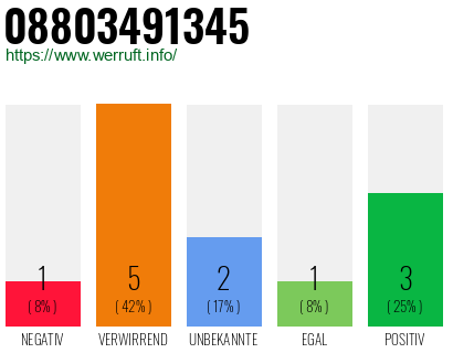 Rufnummer 08803491345 Telefonnummer 08803491345