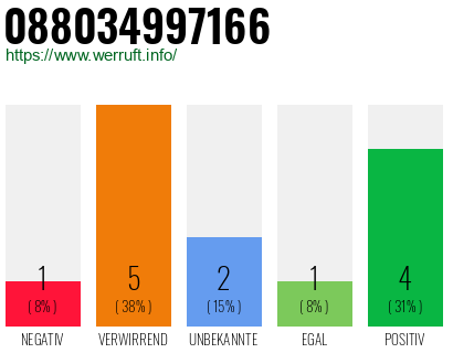 Rufnummer 088034997166 Telefonnummer 088034997166