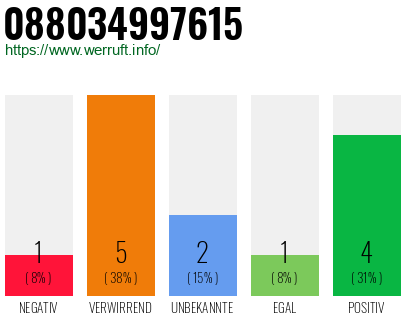 Rufnummer 088034997615 Telefonnummer 088034997615