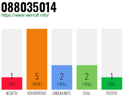 Rufnummer 088035014 Telefonnummer 088035014