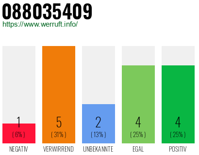 Rufnummer 088035409 Telefonnummer 088035409