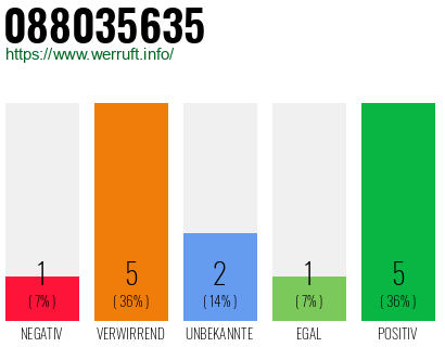 Rufnummer 088035635 Telefonnummer 088035635