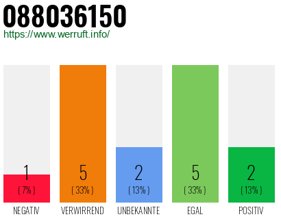 Rufnummer 088036150 Telefonnummer 088036150