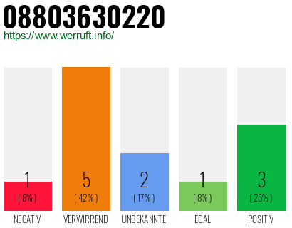 Rufnummer 08803630220 Telefonnummer 08803630220