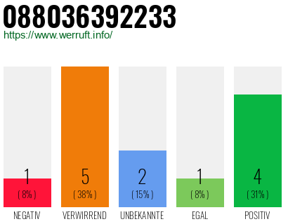 Rufnummer 088036392233 Telefonnummer 088036392233