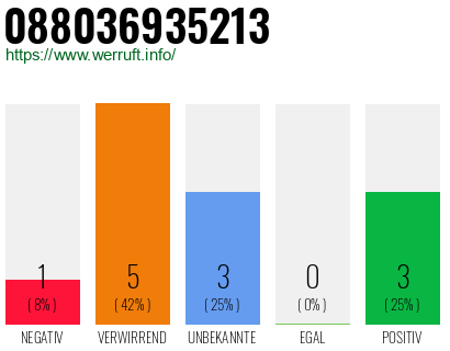Rufnummer 088036935213 Telefonnummer 088036935213