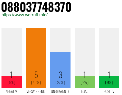 Rufnummer 088037748370 Telefonnummer 088037748370